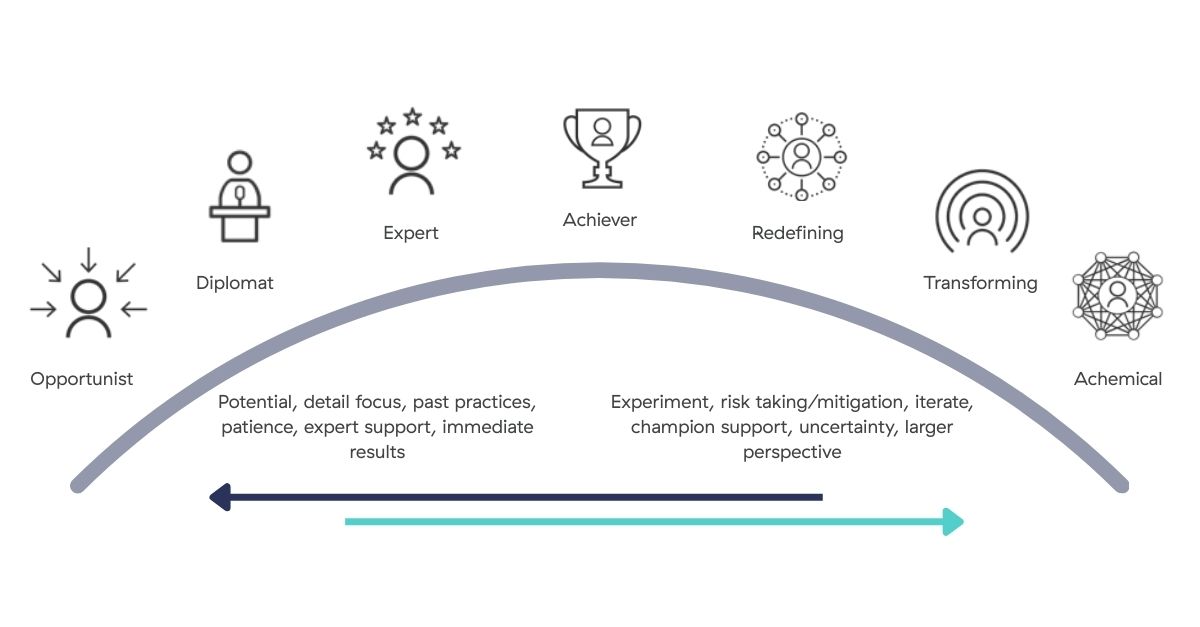 leadership mindsets experimentation-first culture